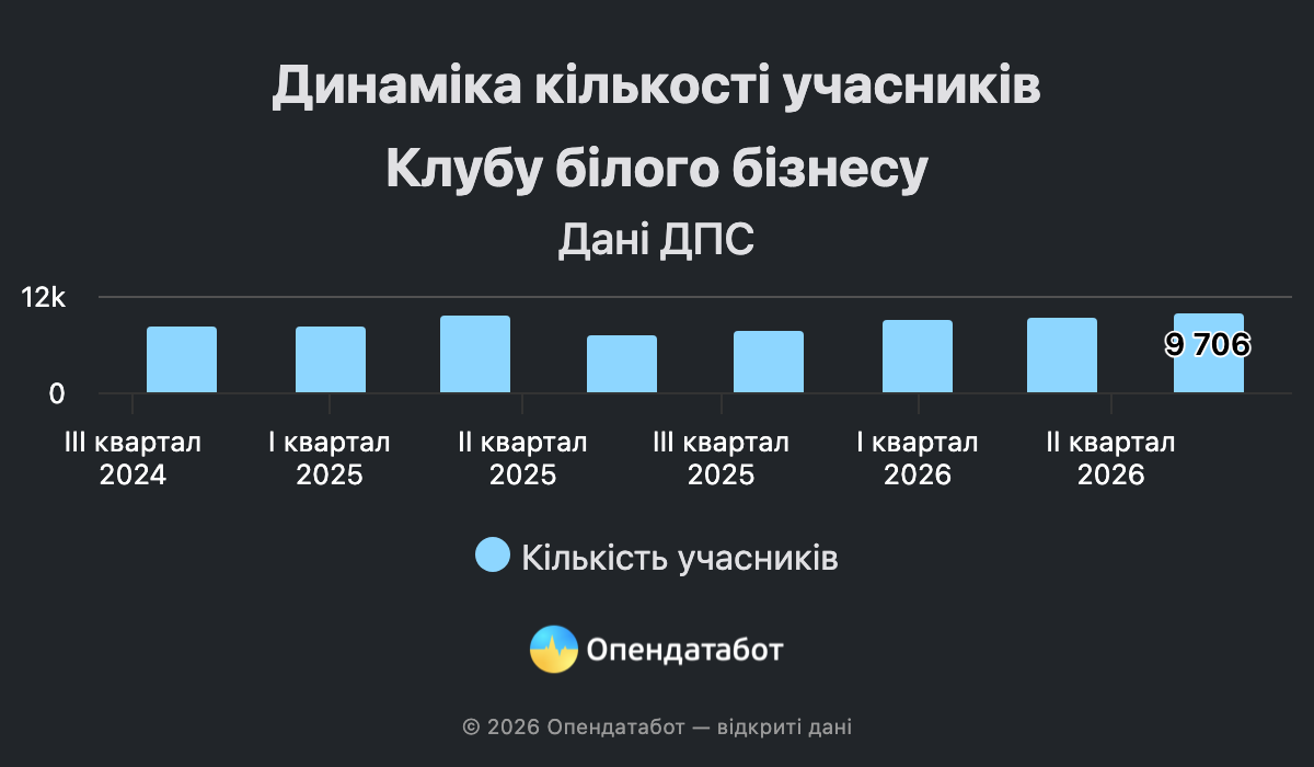 Майже тисяча компаній уперше потрапила до Клубу білого бізнесу фото 1