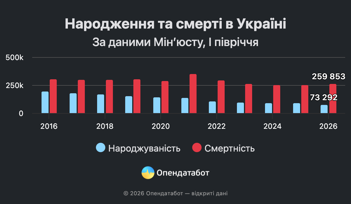 Дані про народження та смерті в Україні