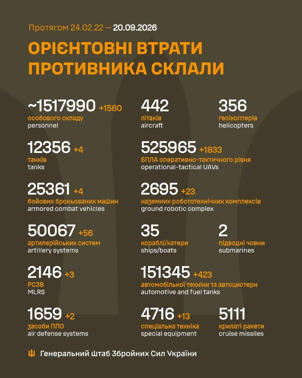 Втрати ворога у війні станом на 20 вересня 2026 року