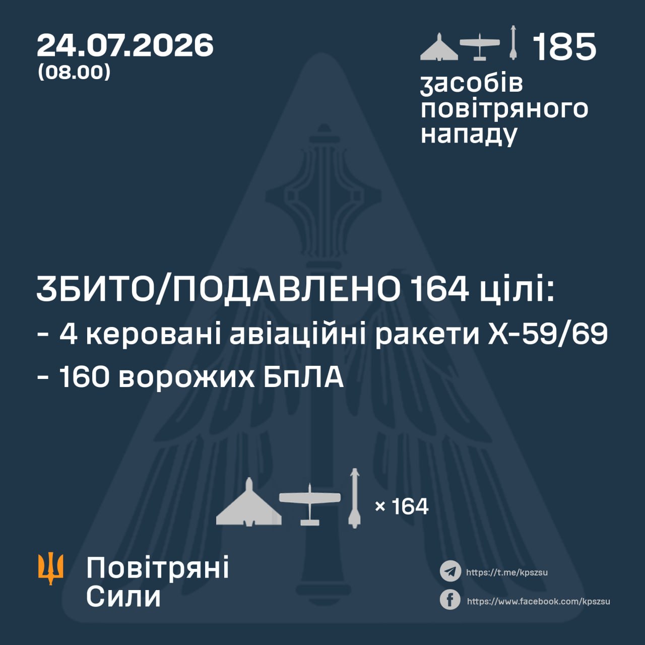 Збито або подавлено 164 цілі противника