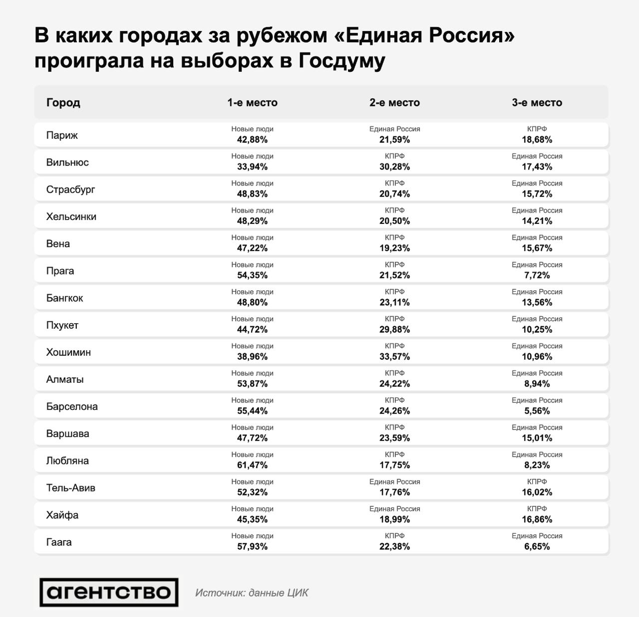 «Єдина Росія» програла вибори в Парижі, Вільнюсі, Празі та інших центрах еміграції