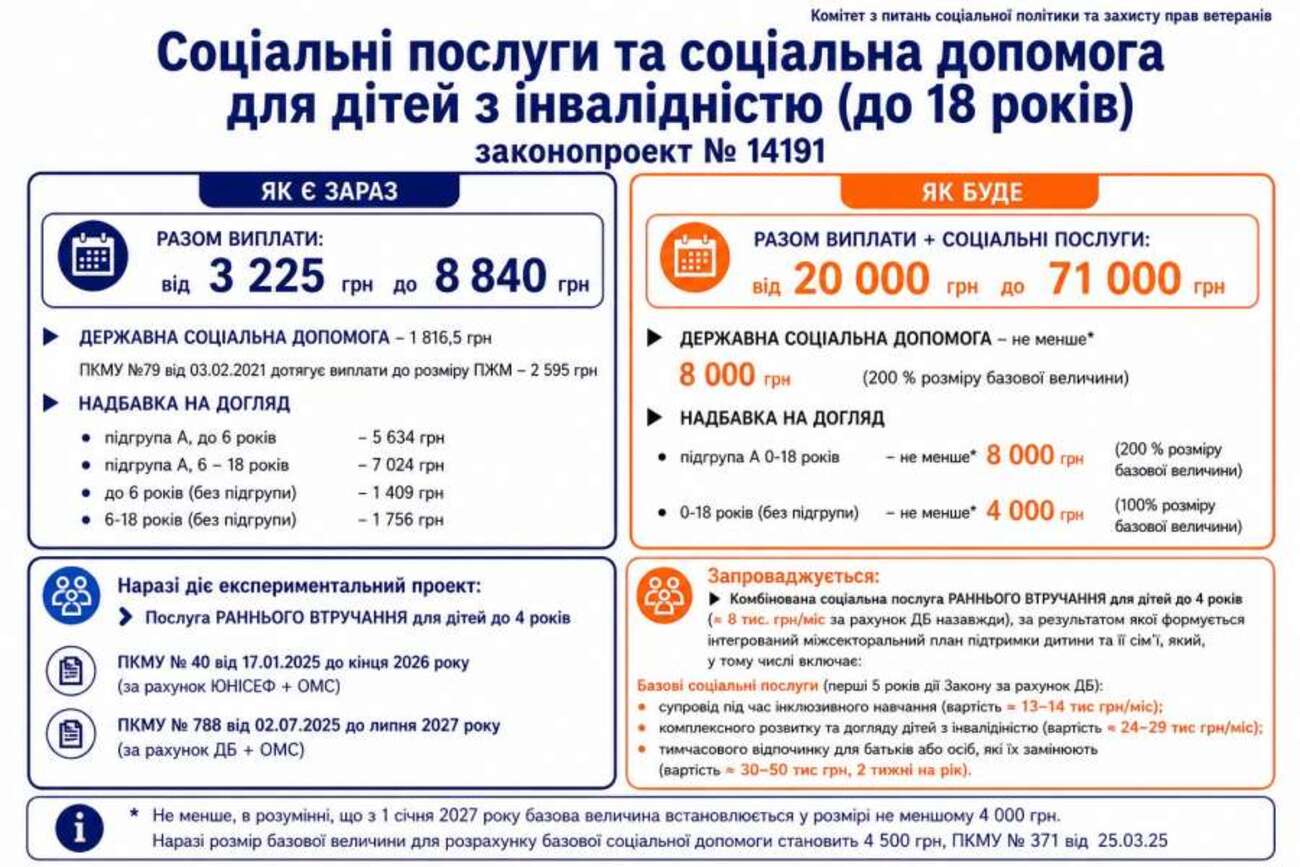 Люди з інвалідністю та їхні сім’ї отримають нові види підтримки: що запрацює у 2027 році фото 1