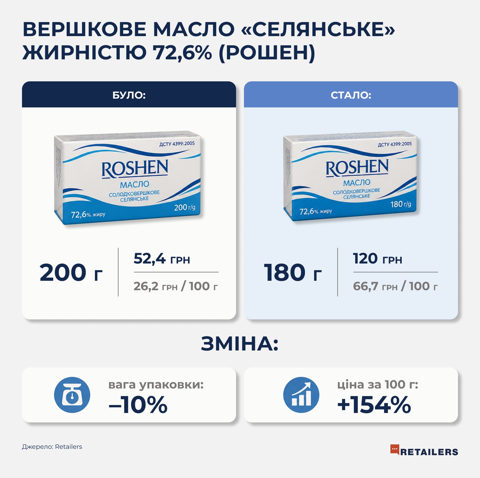 Зменшення ваги добре видно на прикладі вершкового масла