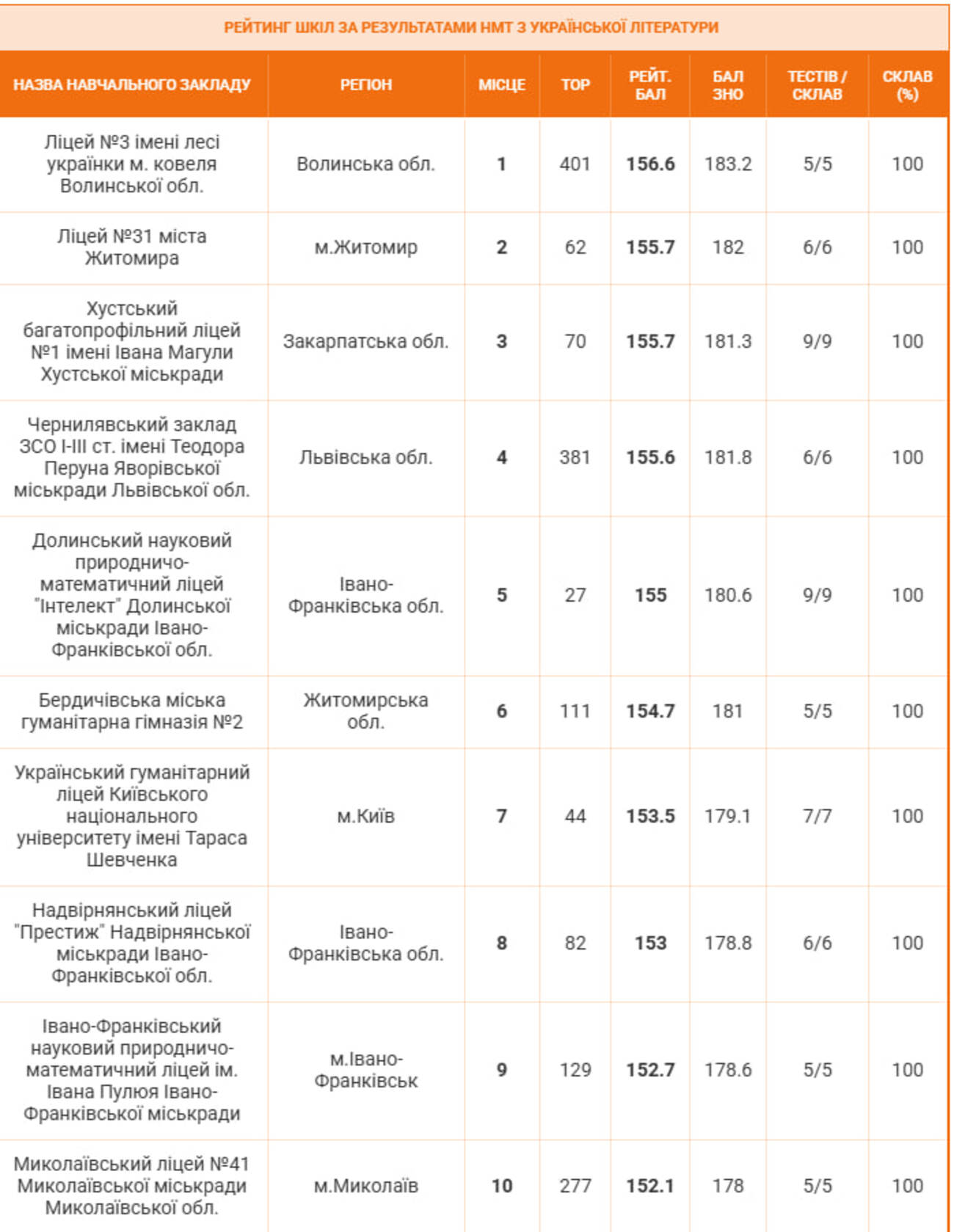 Топ-10 закладів України з кожного предмета НМТ-2026: рейтинг фото 4