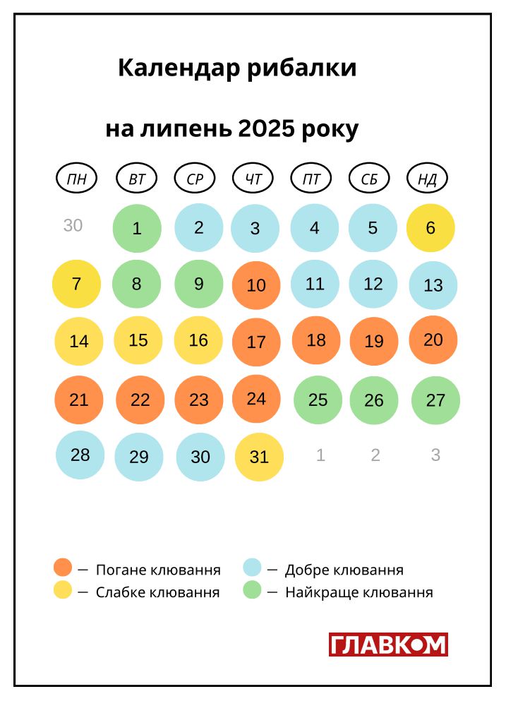 Календар рибалки на липень 2025