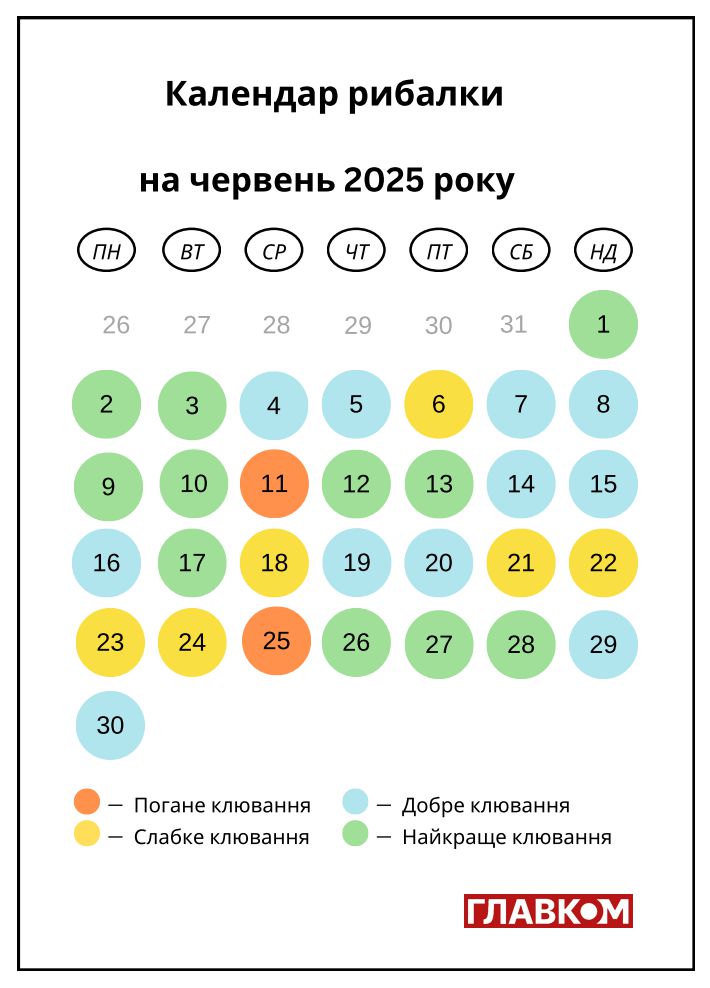 Календар рибалки на червень 2025