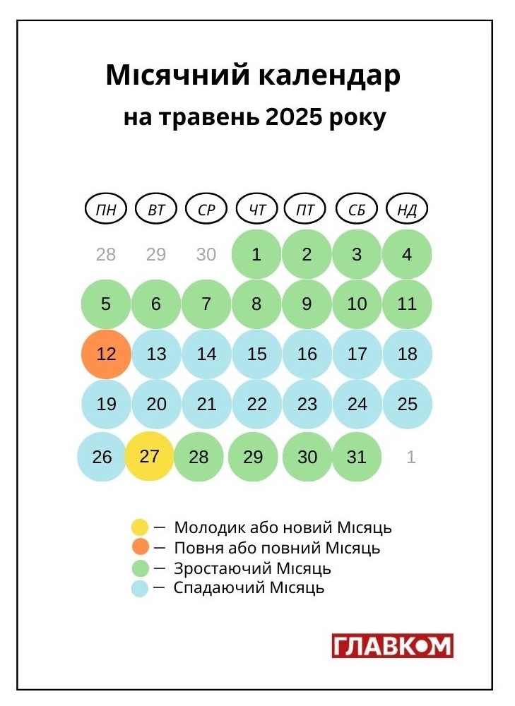 Місячний календар на травень 2025