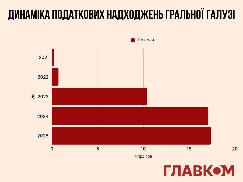 У 2025 році українська гральна індустрія сплатила рекордну суму фото 1