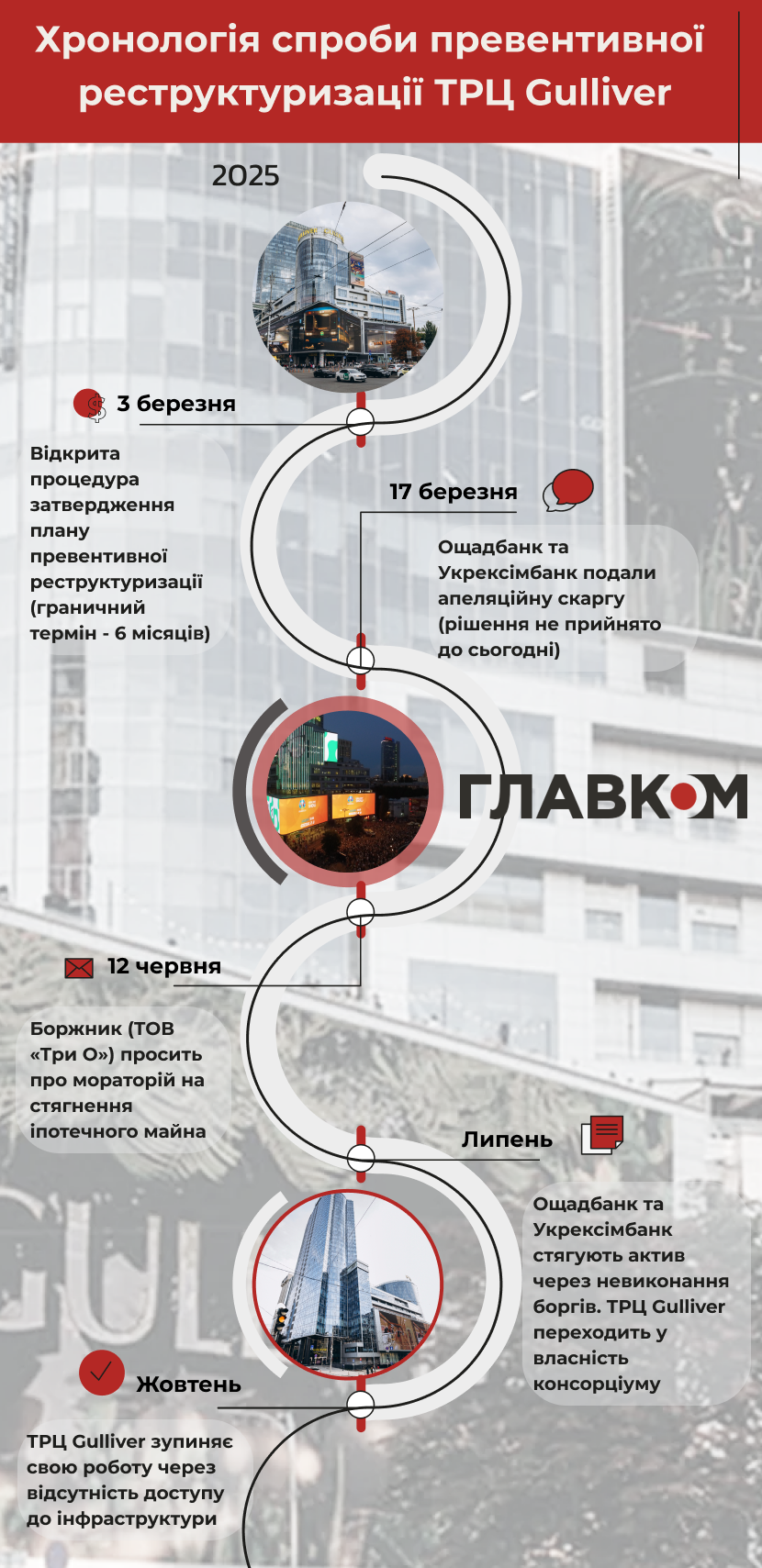 Драма «Гулівера». Чому закрився найбільший ТРЦ в центрі Києва: пояснює фахівець з банкрутств фото 1