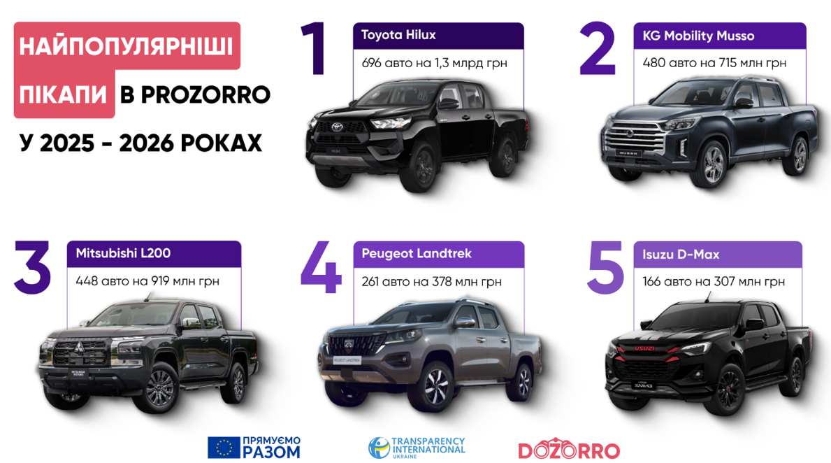 Автопарк часів війни: які машини тепер купує держава фото 2