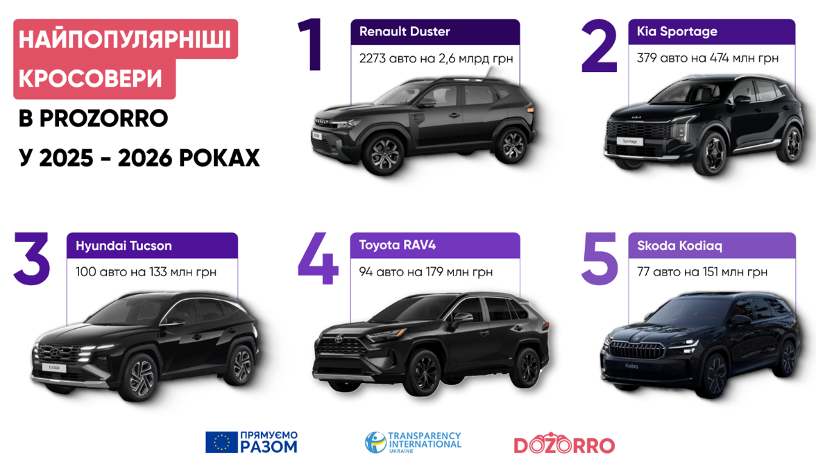 Автопарк часів війни: які машини тепер купує держава фото 3