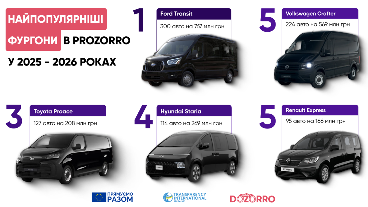 Автопарк часів війни: які машини тепер купує держава фото 5