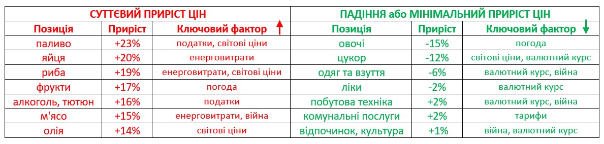 Хто чи що стимулює ріст цін в Україні фото 1
