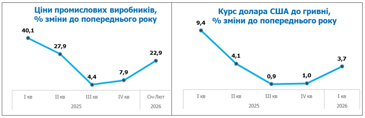 Хто чи що стимулює ріст цін в Україні фото 2