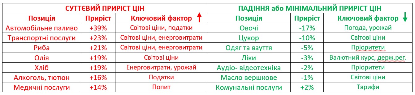 Що не так з цінами в Україні? Популярно про інфляцію фото 2