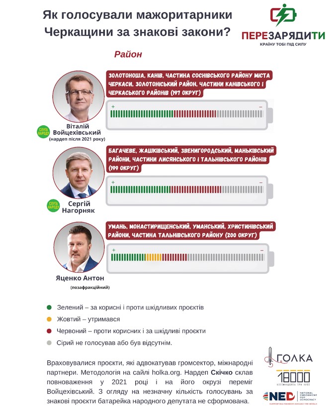 Черкащина, кого ти обрала? Чим відзначилися нардепи Шевченкового краю за шість років фото 2