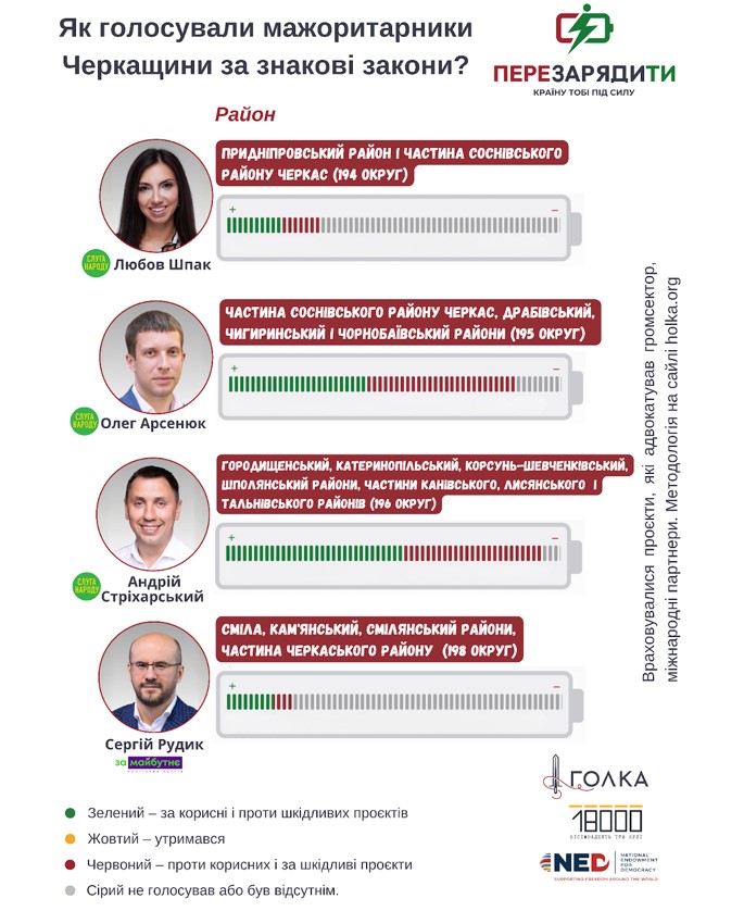 Черкащина, кого ти обрала? Чим відзначилися нардепи Шевченкового краю за шість років фото 3
