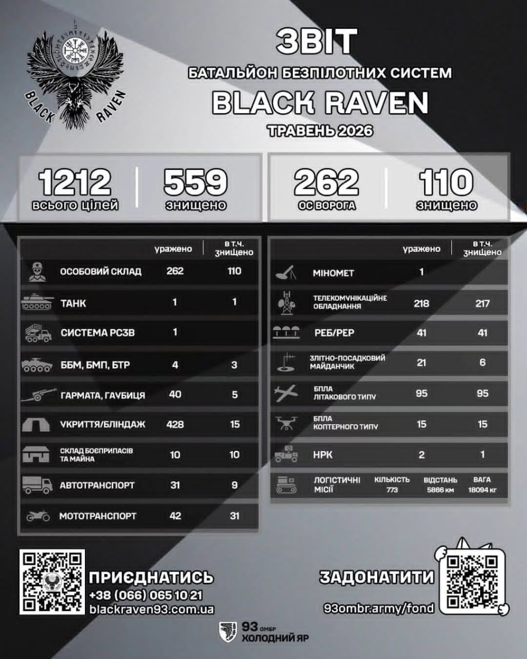 Лише за травень 2026 року батальйон «Black Raven» уразив 1212 ворожих цілей