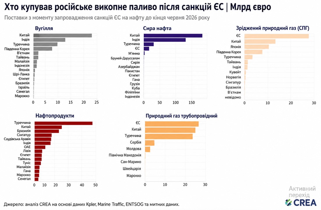 Бензинова криза у Росії. Хто рятує Путіна і фінансує війну проти України фото 1