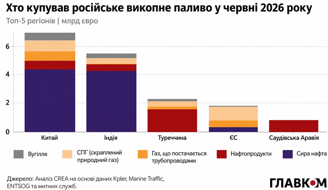 Бензинова криза у Росії. Хто рятує Путіна і фінансує війну проти України фото 4