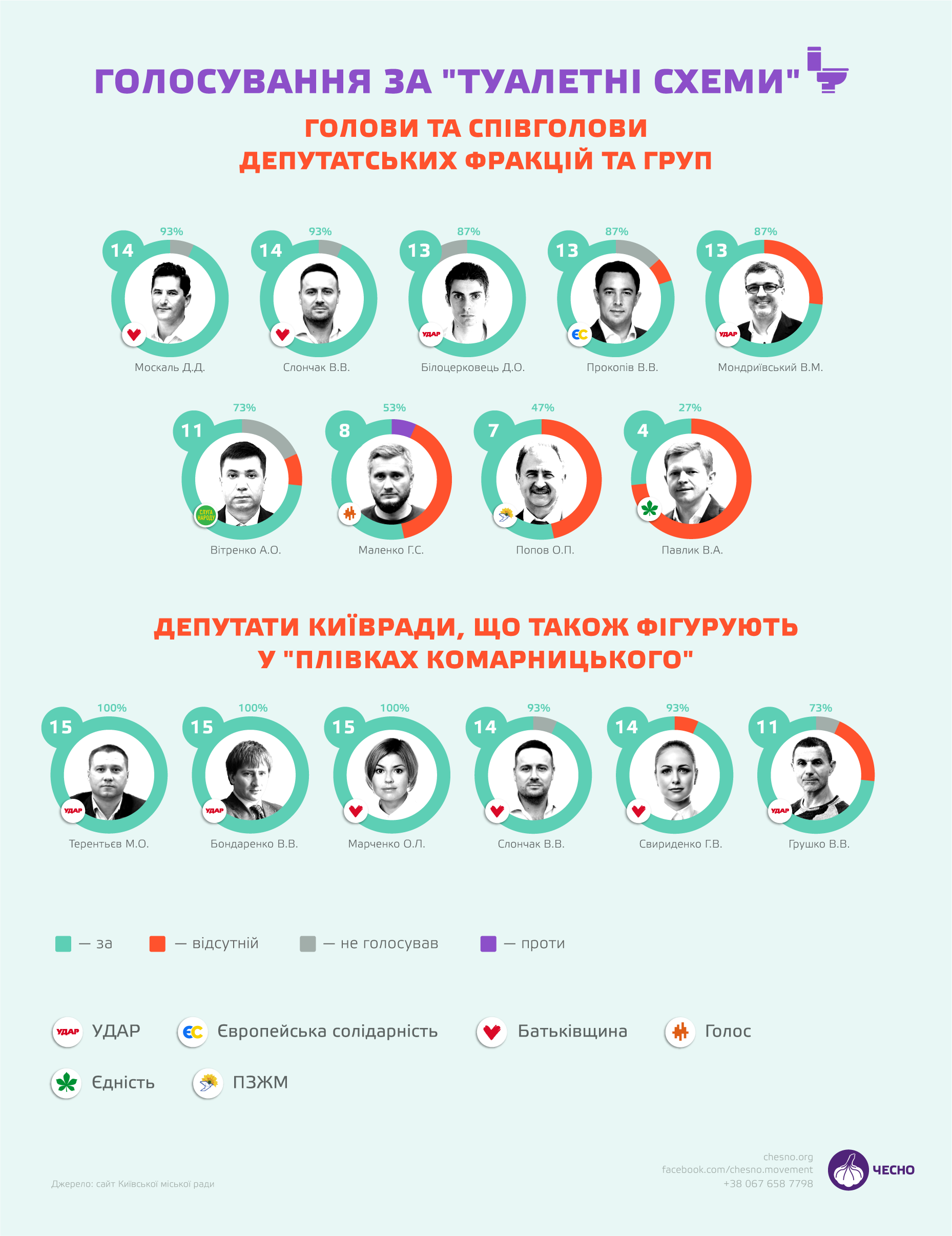 «Туалетная» команда Комарницкого. Депутаты Киевсовета, голосовавшие за сомнительные земельные решения (графика), экопарк Осокорки