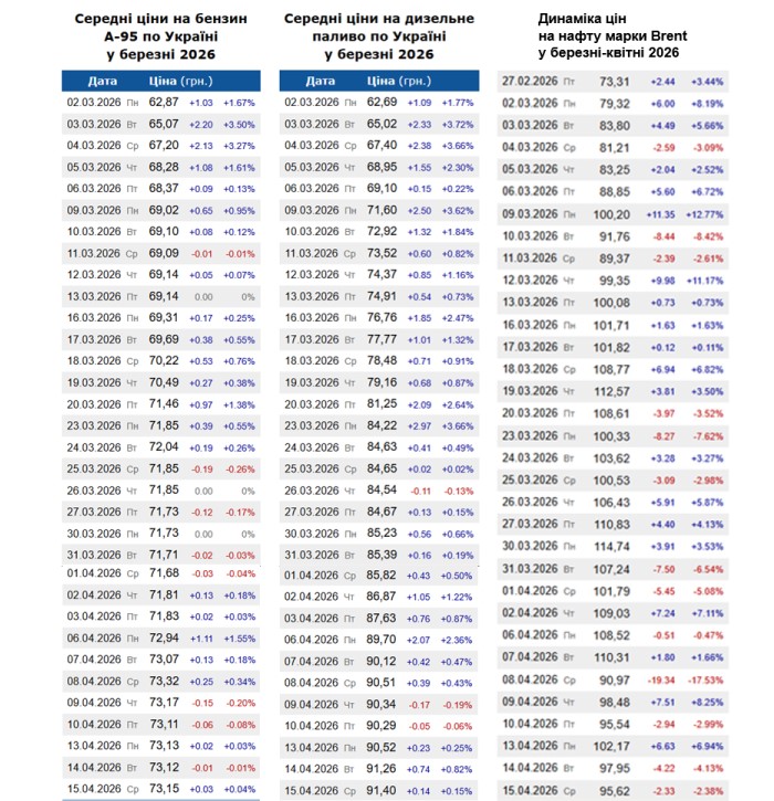 Дані: Консалтингова група «А-95»
