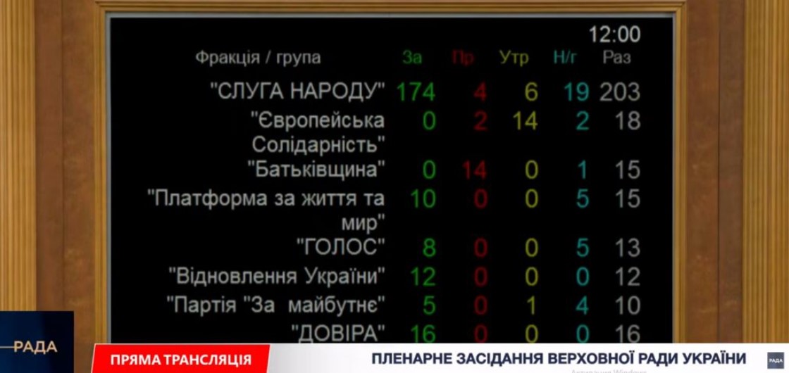 Голосування за законопроєкт №15111-д