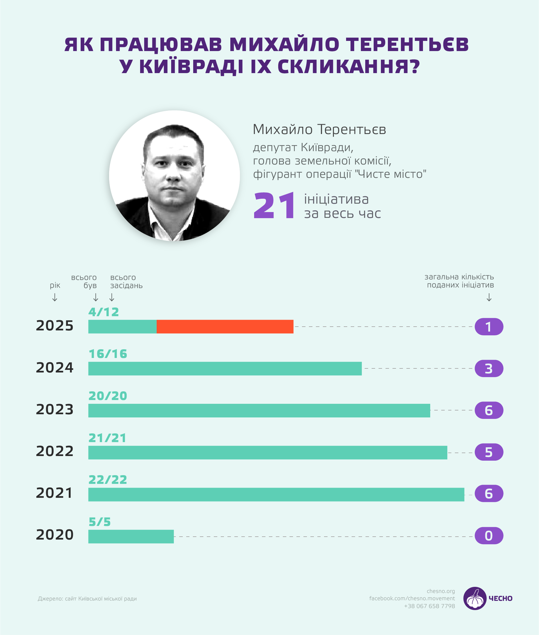 активность Михаила Терентьева в Киевсовете