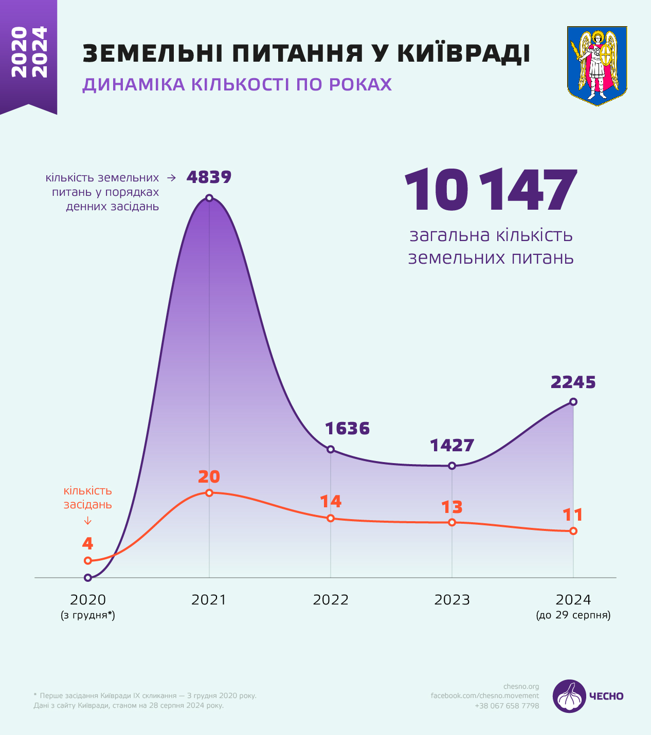земельные вопросы, Киевсовет