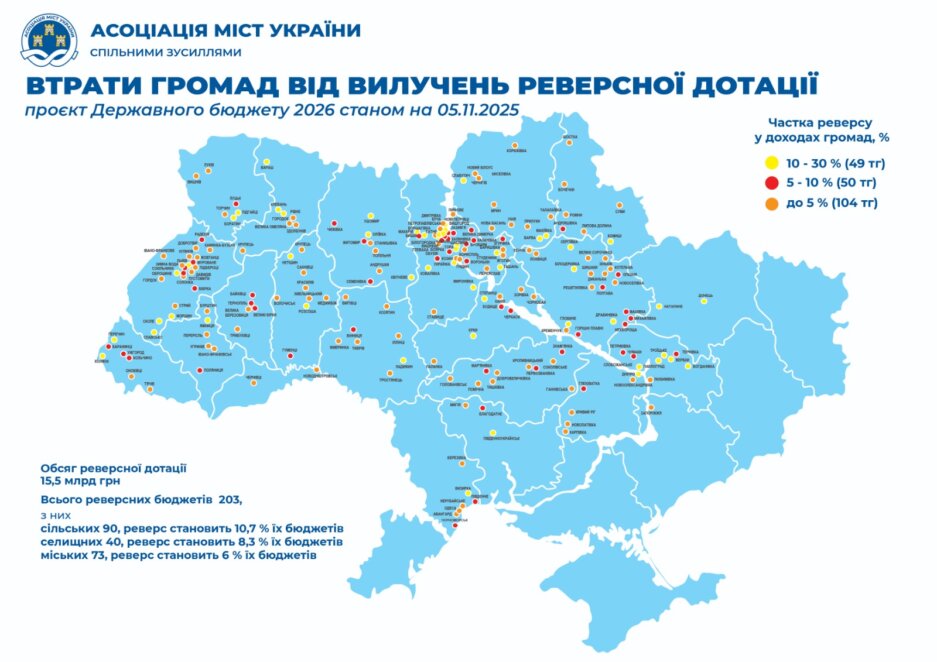 64% ПДФО та реверсна дотація: Асоціація міст наполягає на збереженні коштів у громадах фото 1