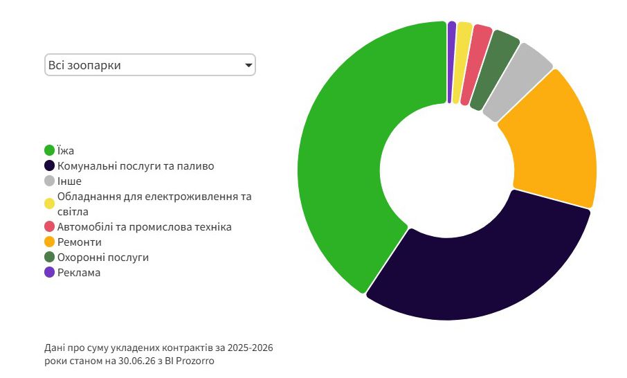 Скільки коштує рожевий фламінго? Як витрачають гроші українські зоопарки фото 1