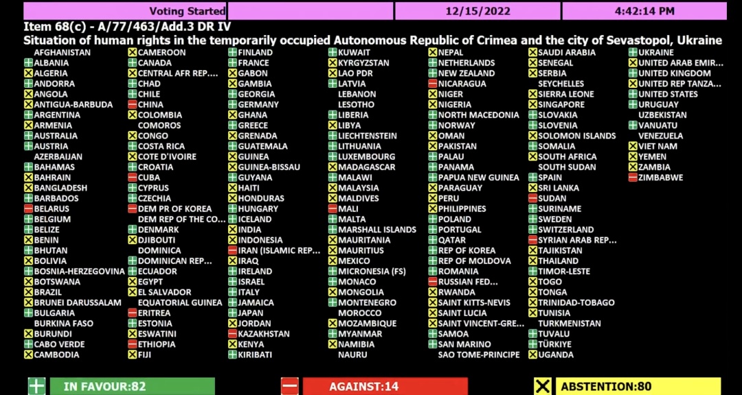 Генассамблея ООН ухвалила оновлену резолюцію по Криму. Хто голосував проти 1
