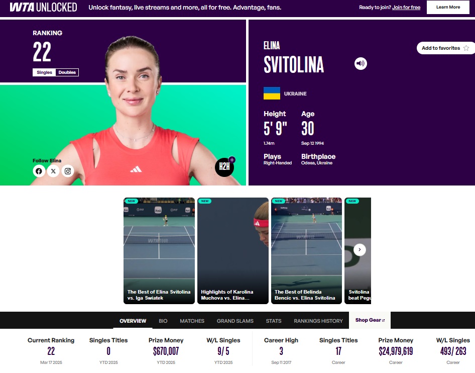 Світоліна подолала позначку в $25 мільйонів призових фото 1