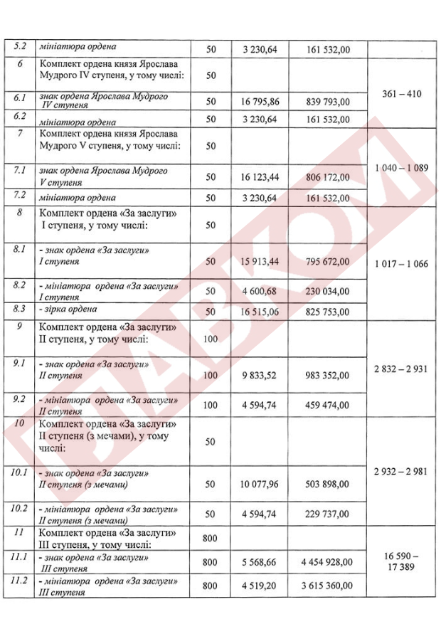 Які відзнаки держава купує під час війни? Список на мільйони гривень фото 3