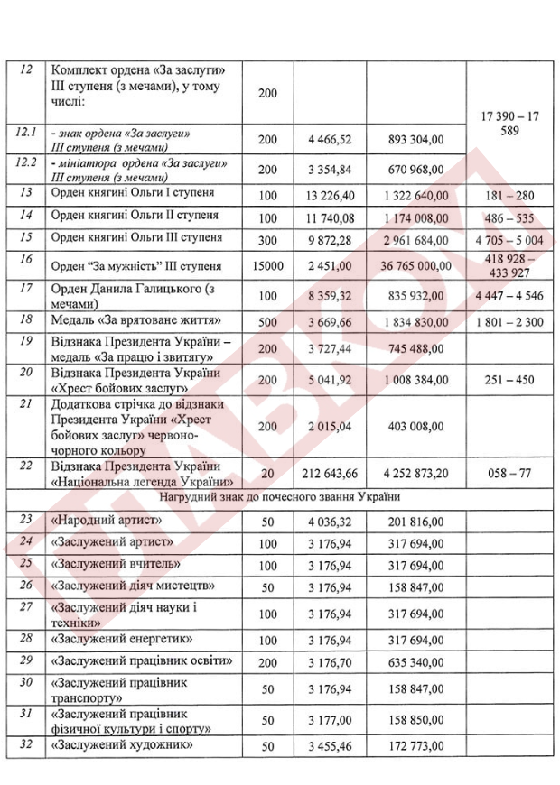 Які відзнаки держава купує під час війни? Список на мільйони гривень фото 4