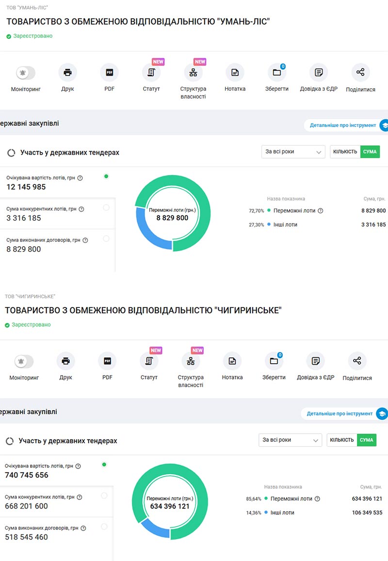 Фінансові результати підприємств «Умань-Ліс» і «Чигиринське»