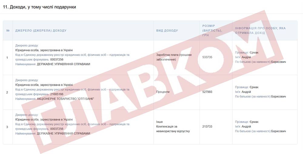 Трудився без перепочинку. Єрмак забрав чверть мільйона відпускних після звільнення з Офісу президента фото 1