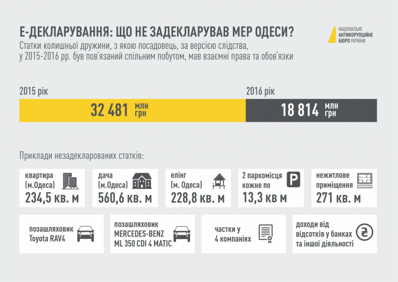 Інфографіка: nabu.gov.ua