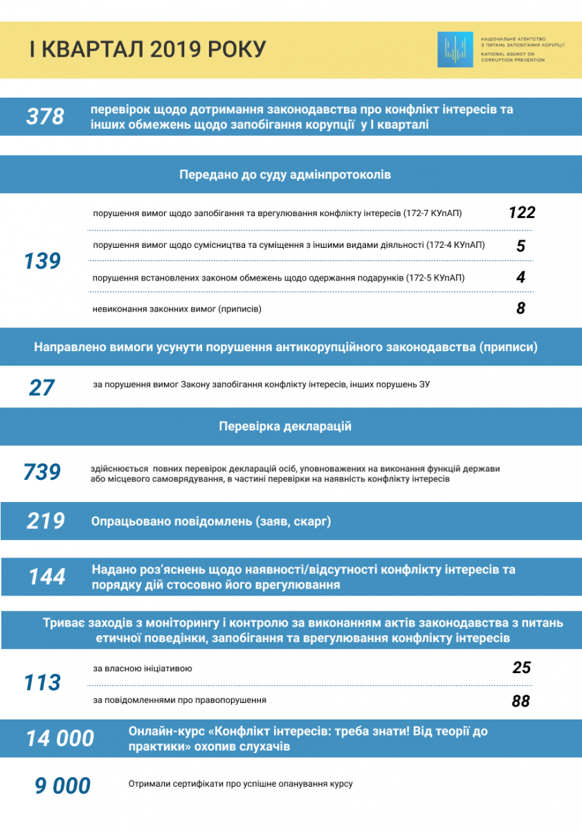 Інфографіка: nazk.gov.ua