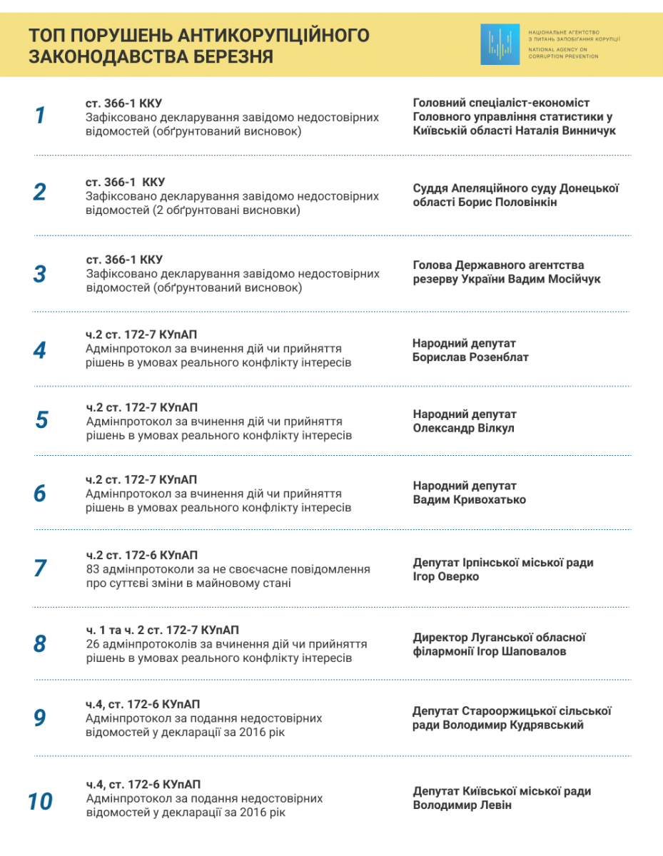 Таблиця: nazk.gov.ua