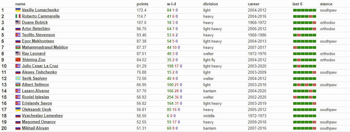 boxrec_ranking