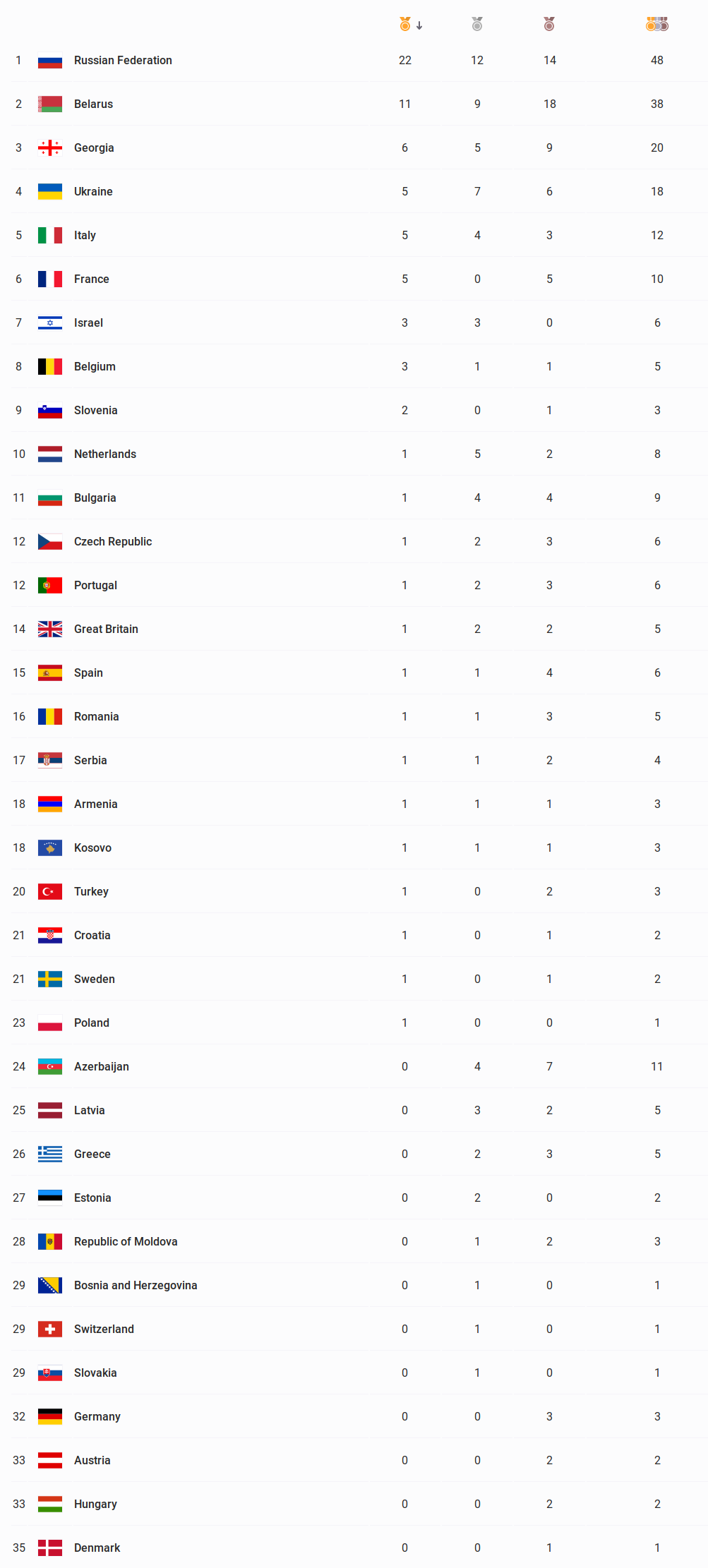 screenshot_2019-06-24_medal_standings_2nd_european_games_2019_minsk_belarus