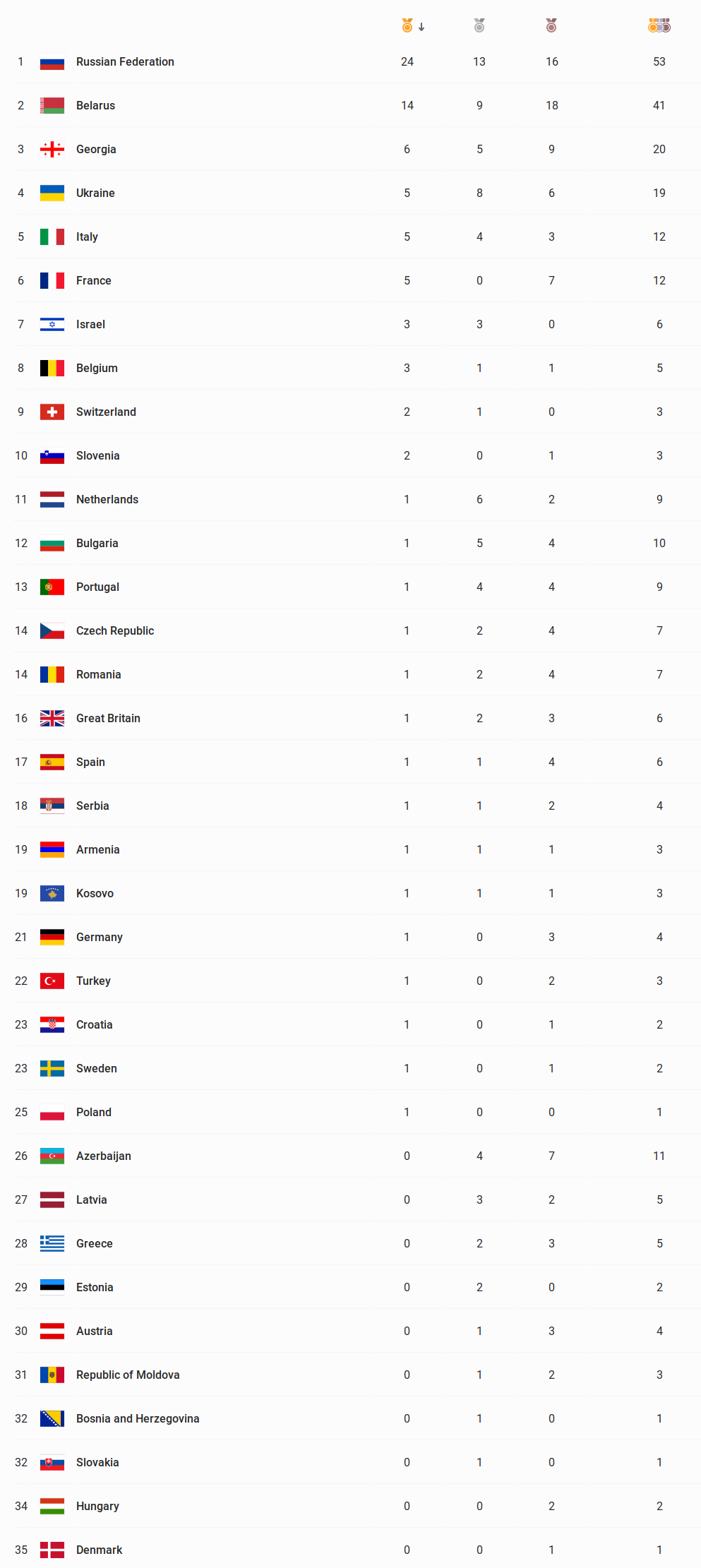 screenshot_2019-06-25_medal_standings_2nd_european_games_2019_minsk_belarus