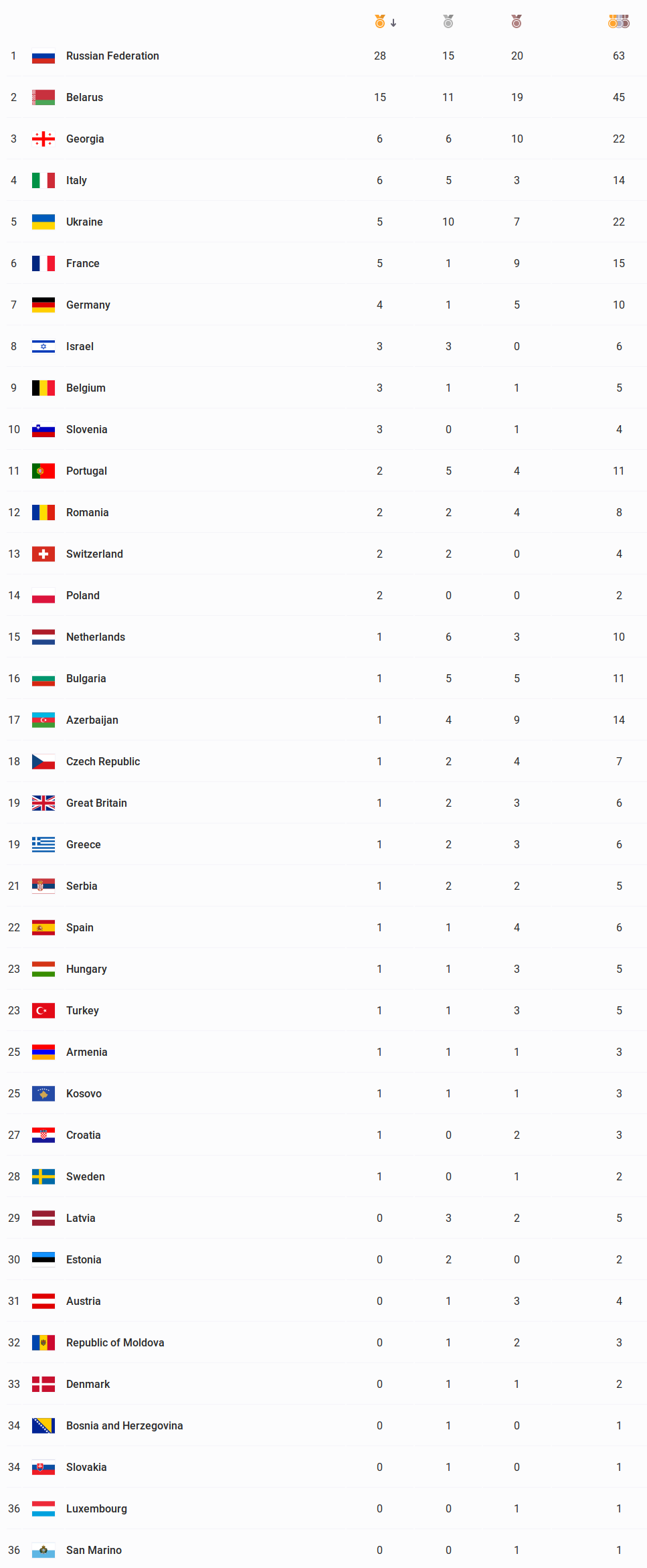 screenshot_2019-06-26_medal_standings_2nd_european_games_2019_minsk_belarus