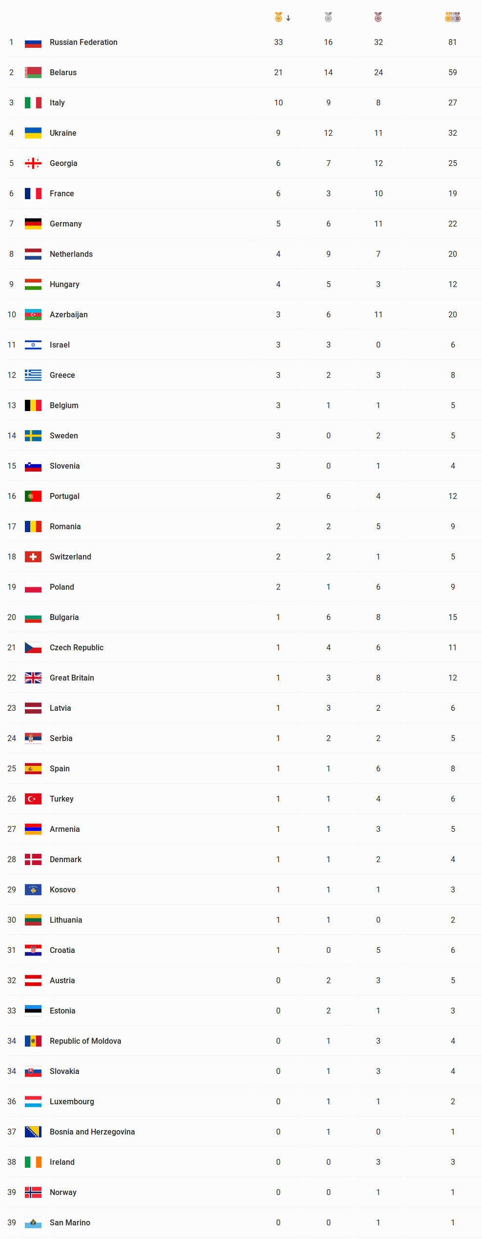 screenshot_2019-06-28_medal_standings_2nd_european_games_2019_minsk_belarus