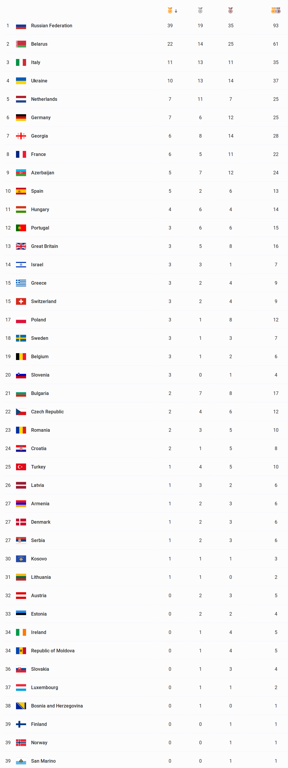 screenshot_2019-06-29_medal_standings_2nd_european_games_2019_minsk_belarus
