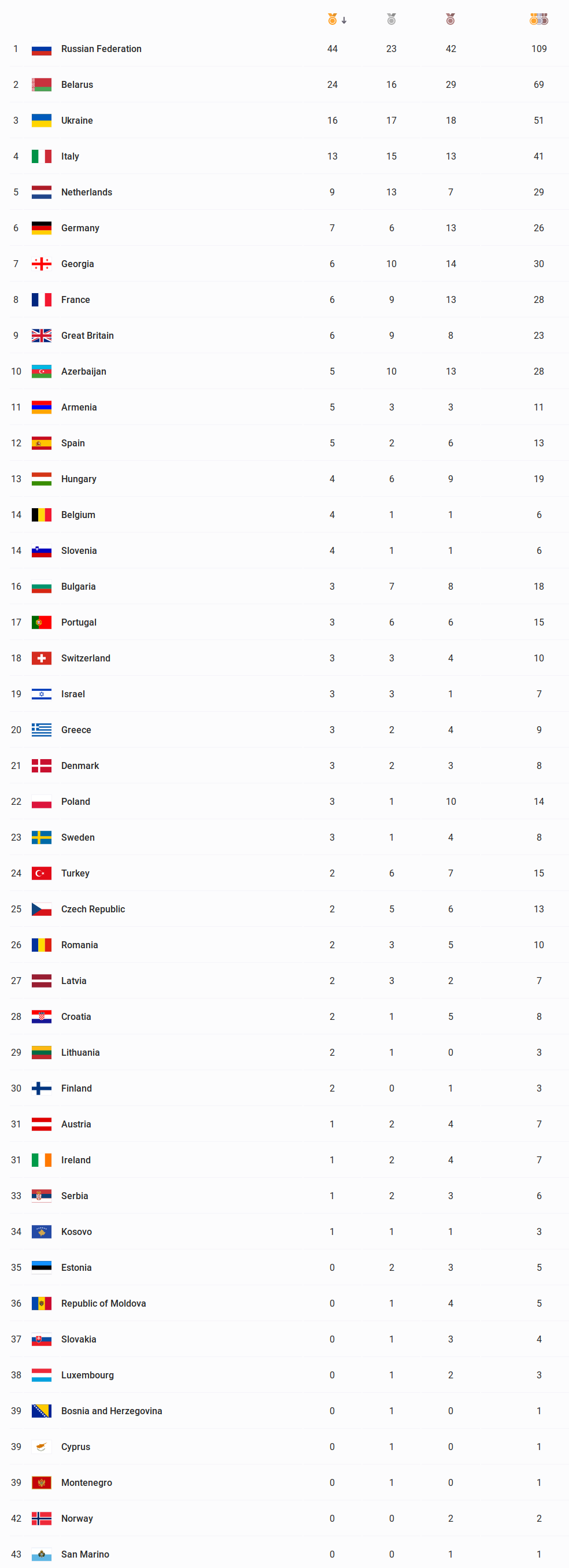 screenshot_2019-06-30_medal_standings_2nd_european_games_2019_minsk_belarus
