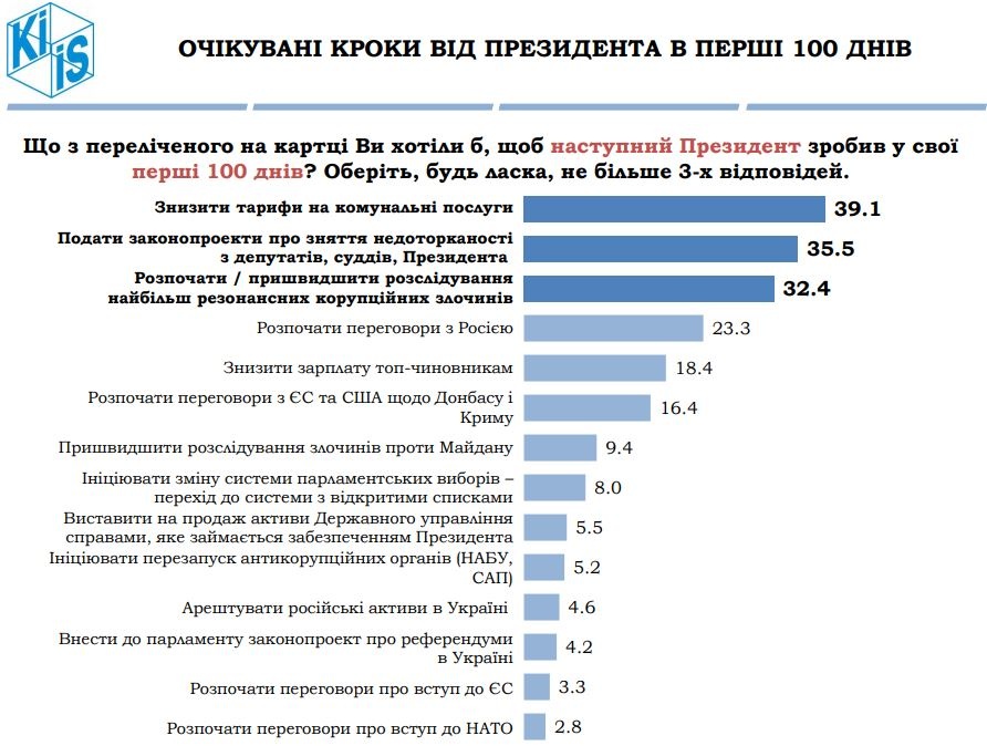 100-dniv-prezydenta-rishennia