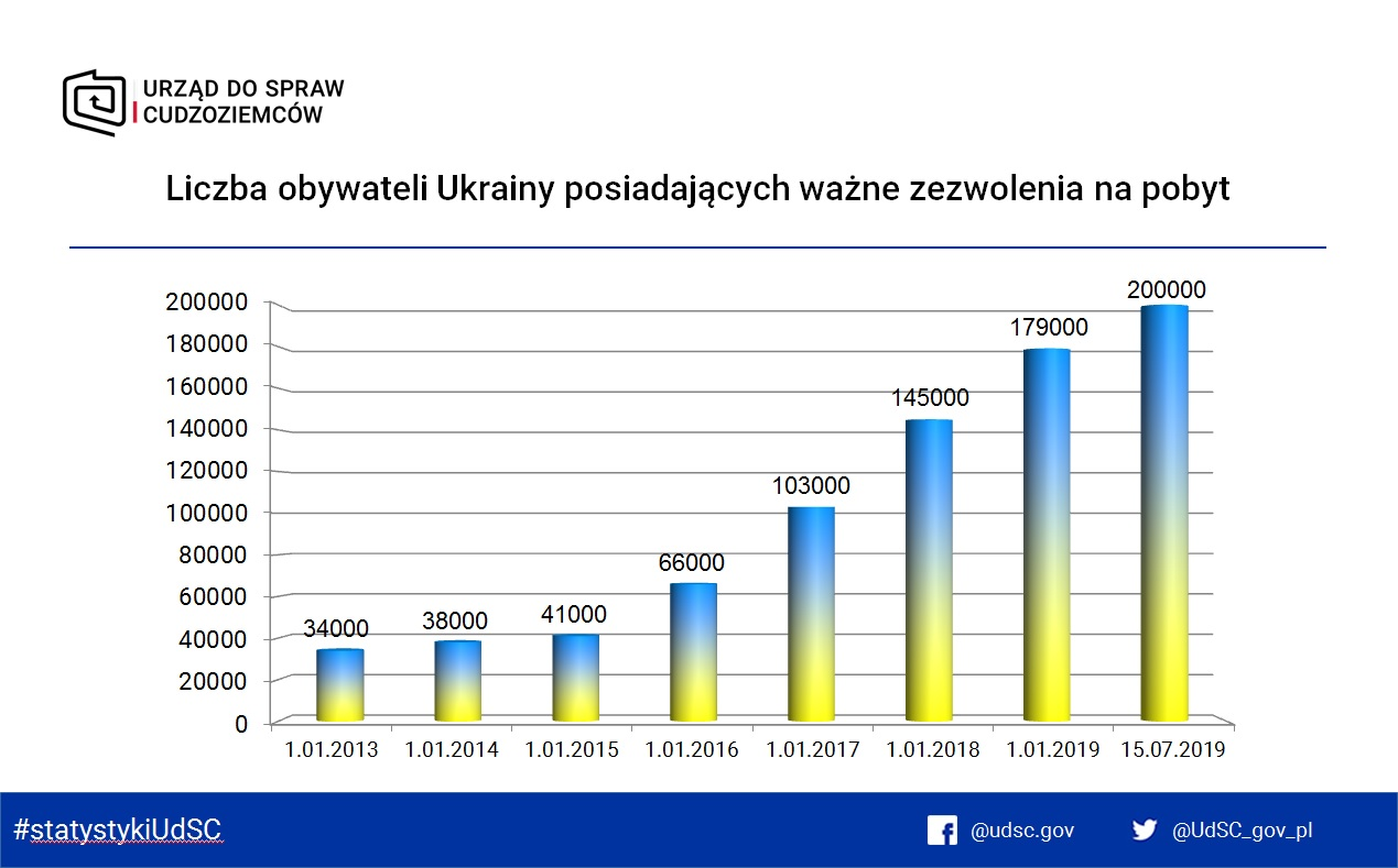 Кількість українців, які мають чинні дозволи на перебування в Польщі