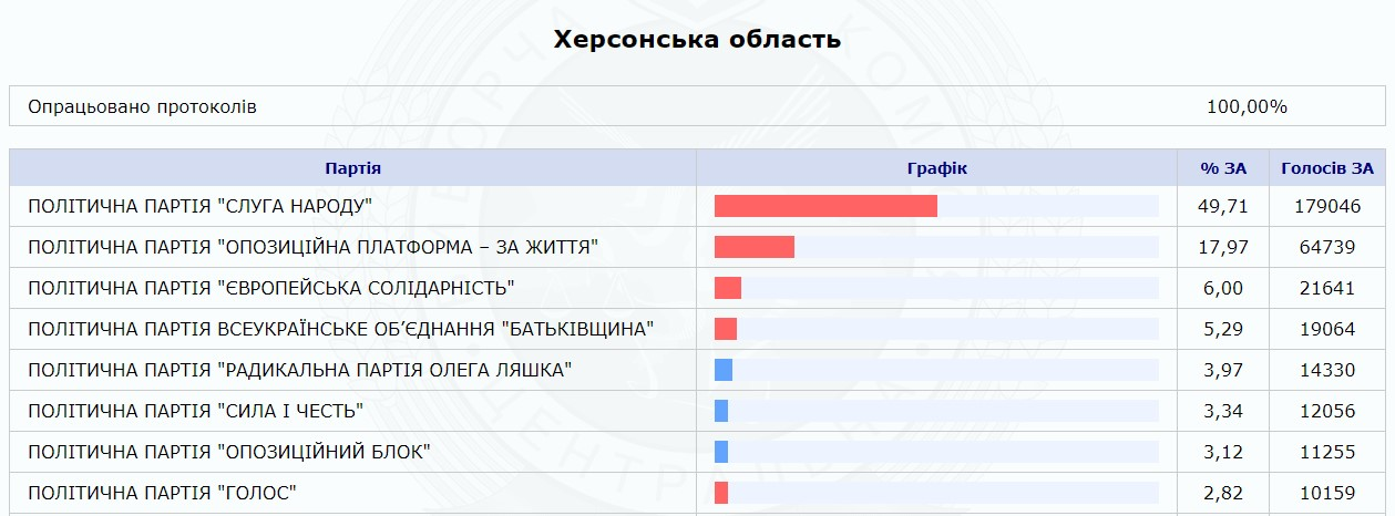 Майже половина виборців Херсонщини проголосувала за президентську партію